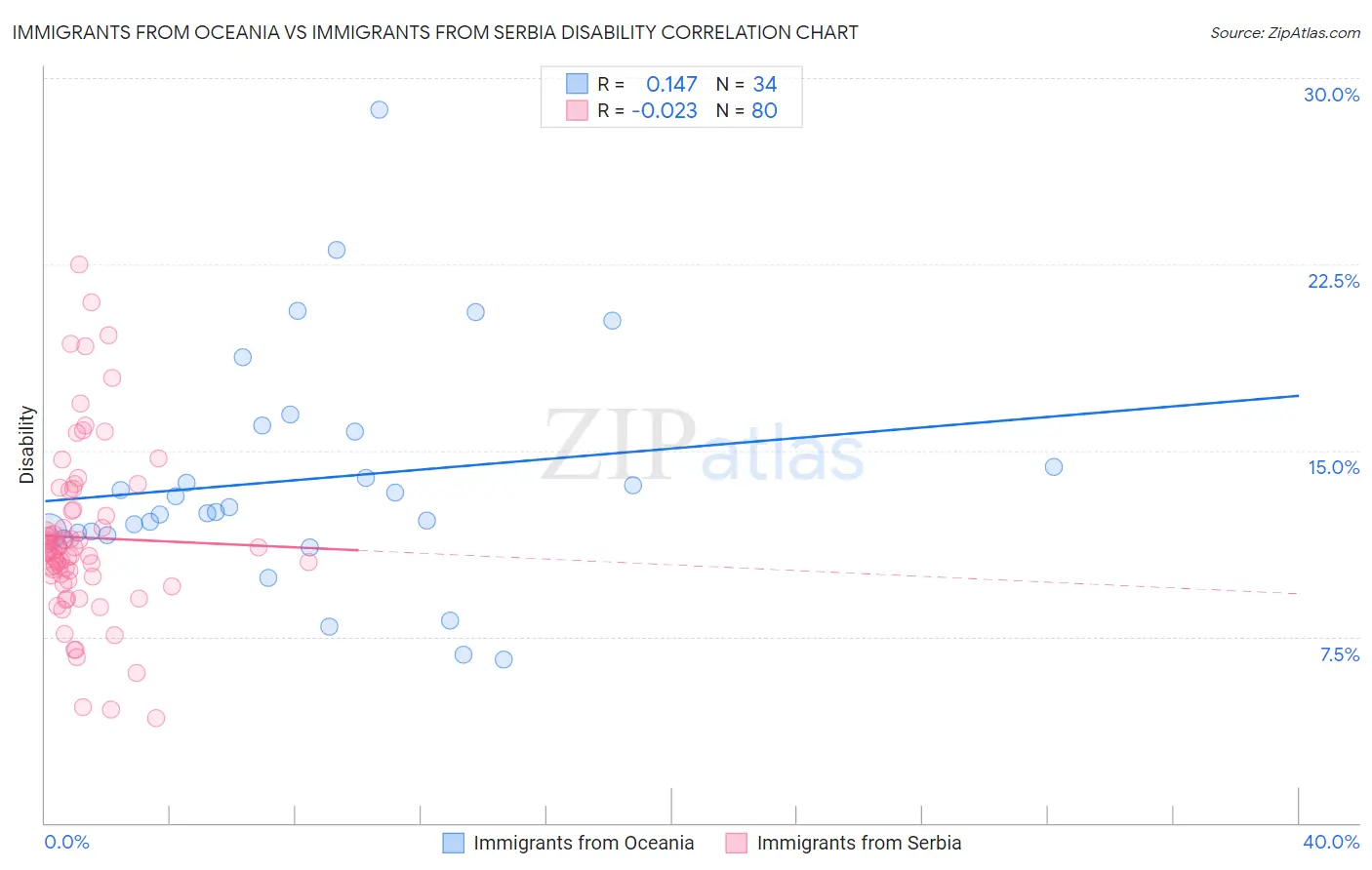 Immigrants from Oceania vs Immigrants from Serbia Disability