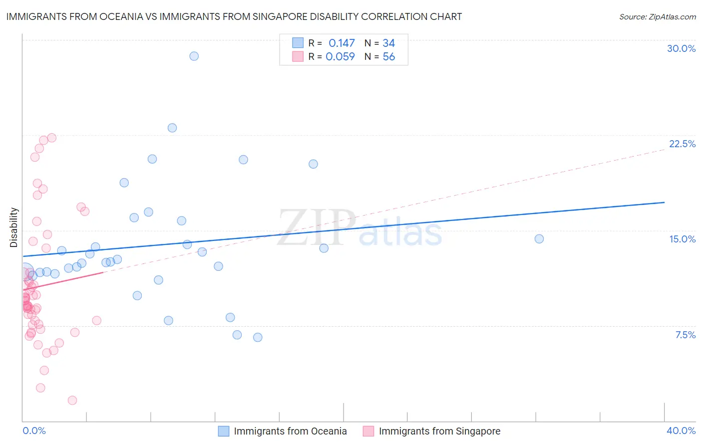 Immigrants from Oceania vs Immigrants from Singapore Disability