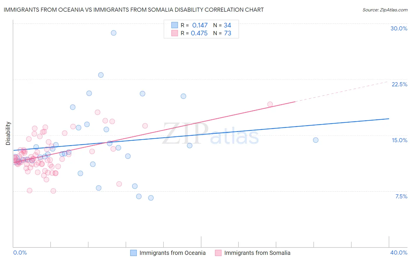 Immigrants from Oceania vs Immigrants from Somalia Disability
