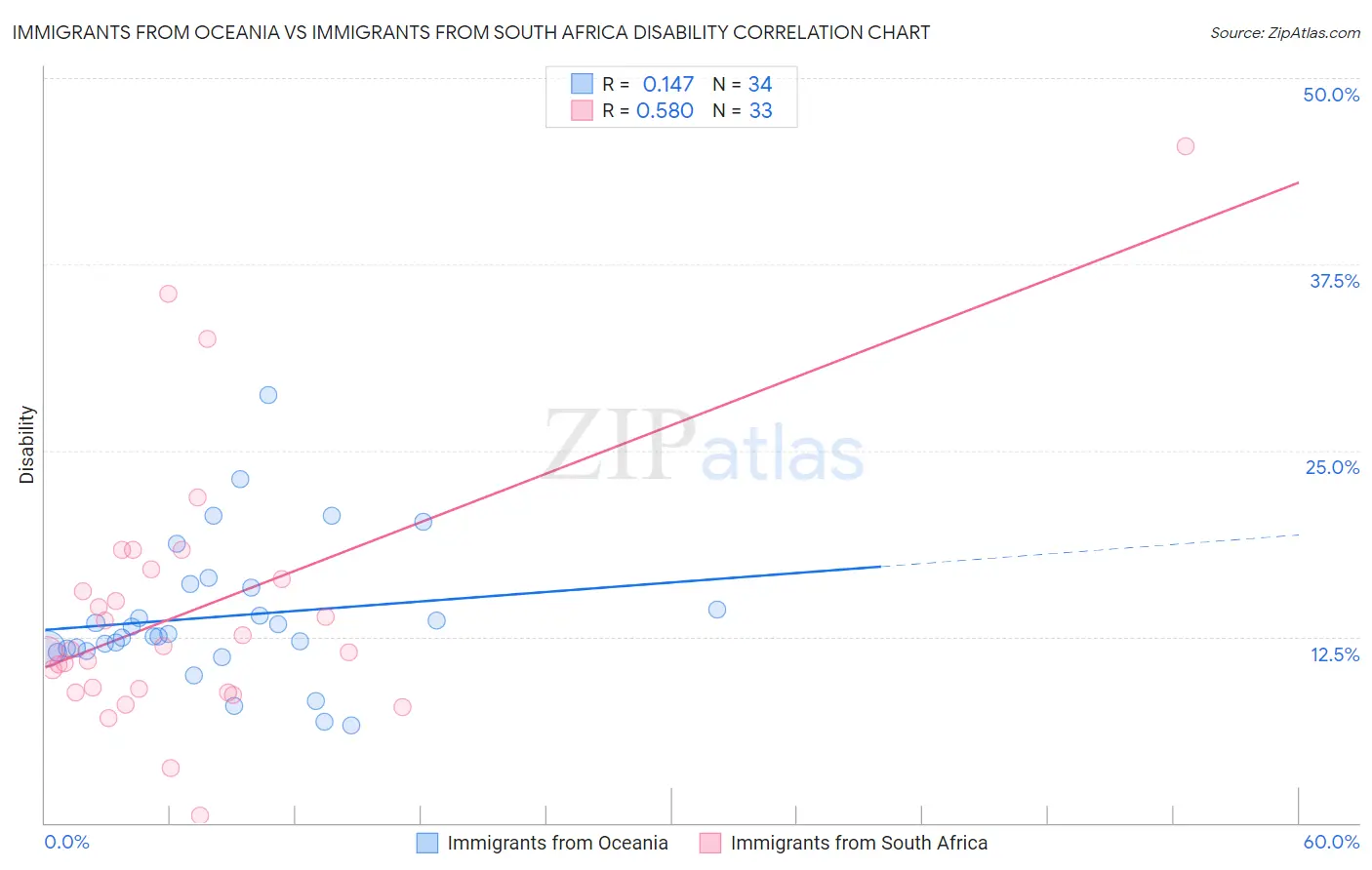 Immigrants from Oceania vs Immigrants from South Africa Disability