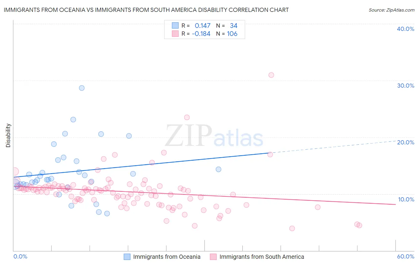 Immigrants from Oceania vs Immigrants from South America Disability