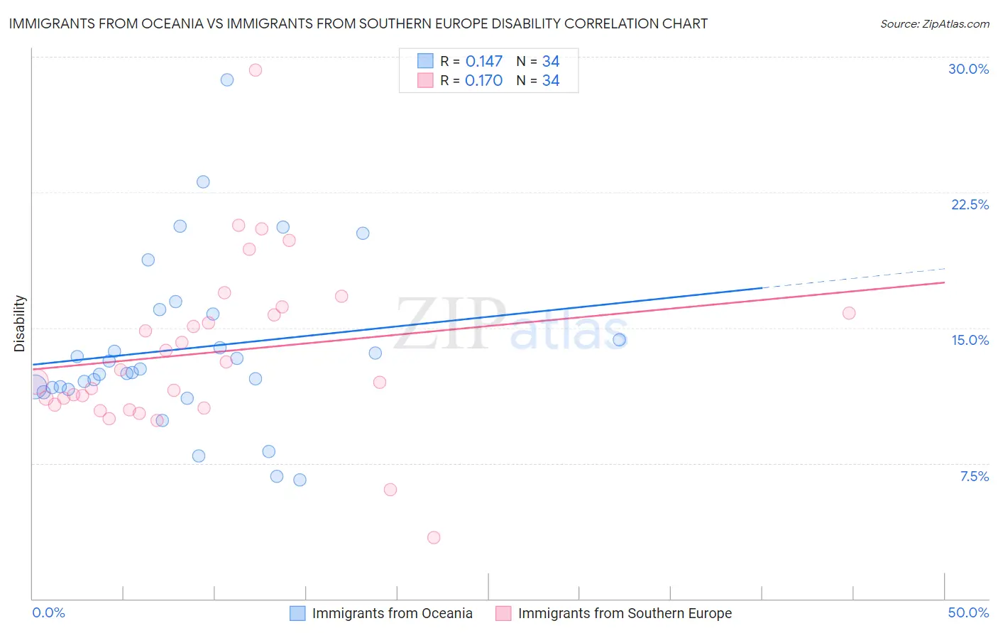 Immigrants from Oceania vs Immigrants from Southern Europe Disability