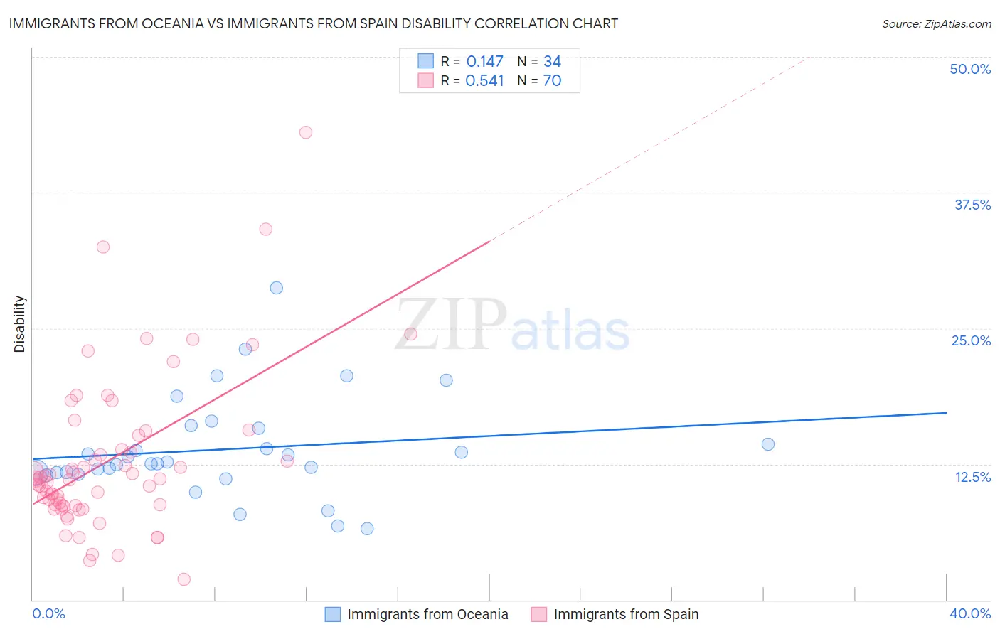 Immigrants from Oceania vs Immigrants from Spain Disability