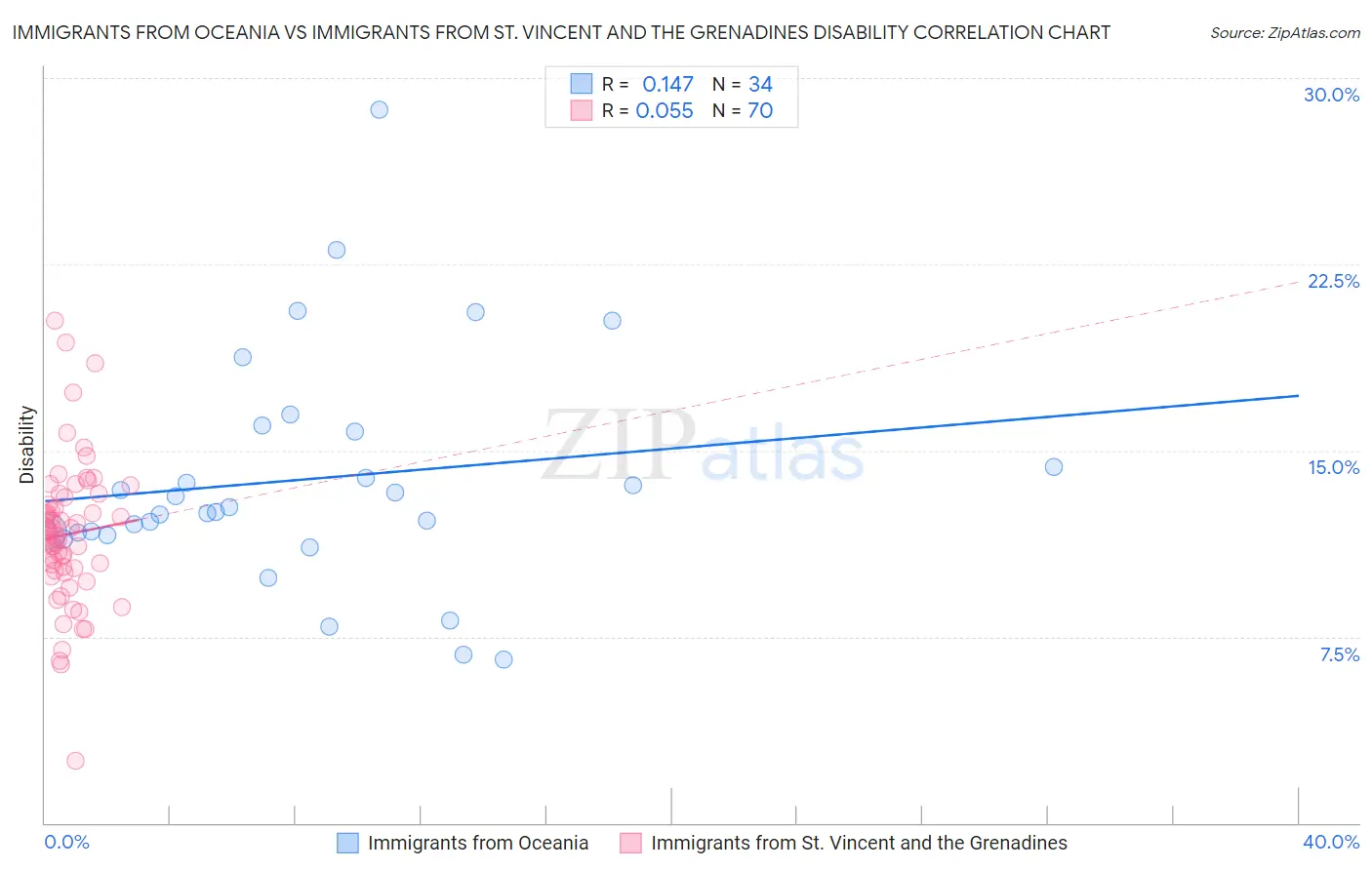 Immigrants from Oceania vs Immigrants from St. Vincent and the Grenadines Disability