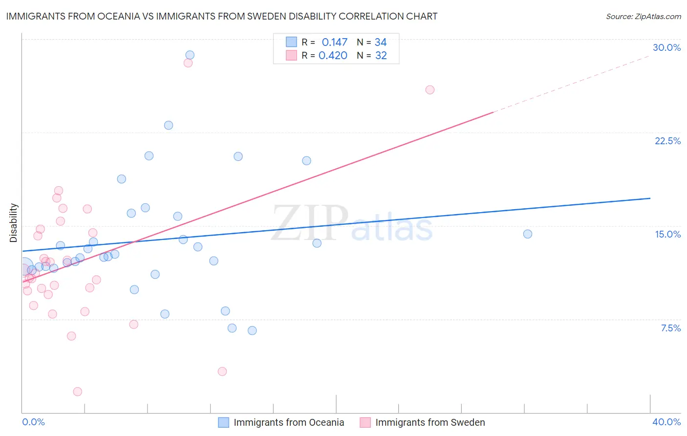 Immigrants from Oceania vs Immigrants from Sweden Disability