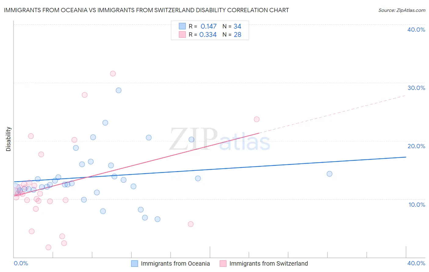 Immigrants from Oceania vs Immigrants from Switzerland Disability