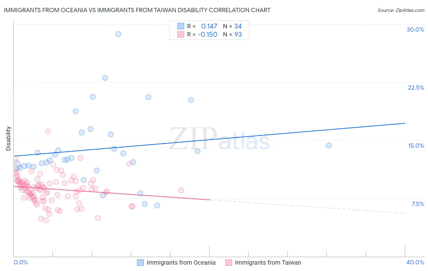 Immigrants from Oceania vs Immigrants from Taiwan Disability