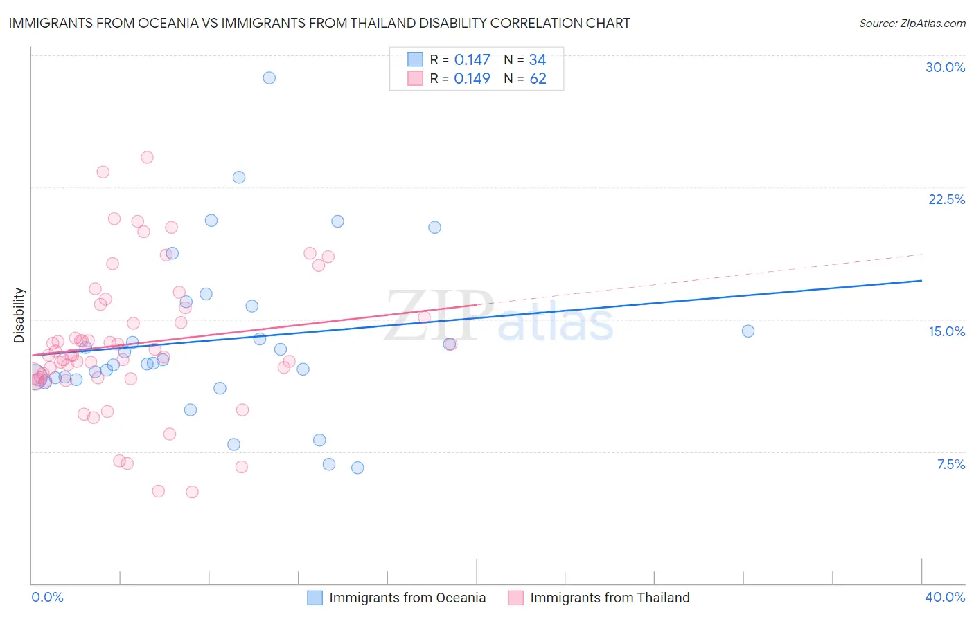 Immigrants from Oceania vs Immigrants from Thailand Disability