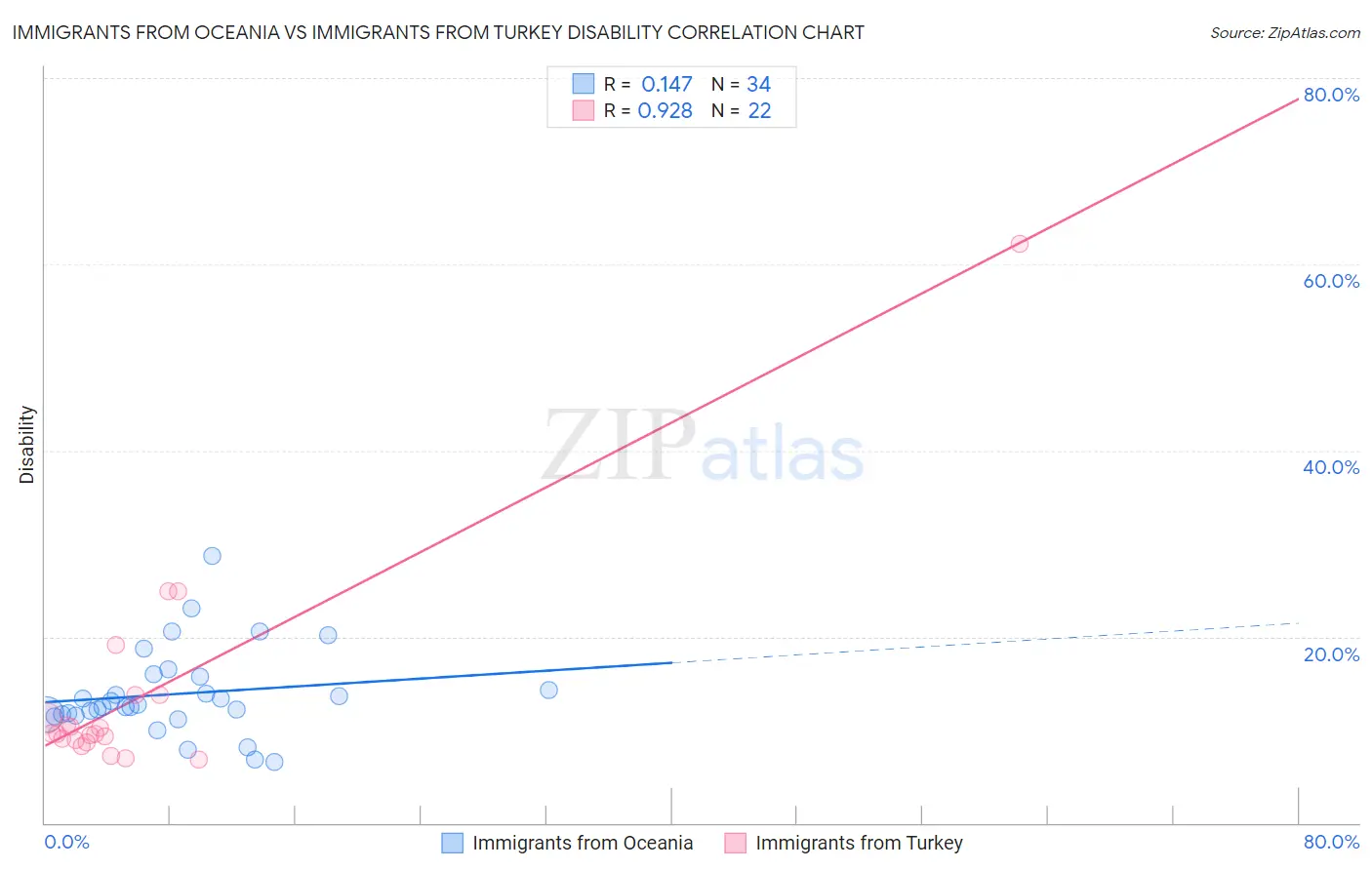 Immigrants from Oceania vs Immigrants from Turkey Disability