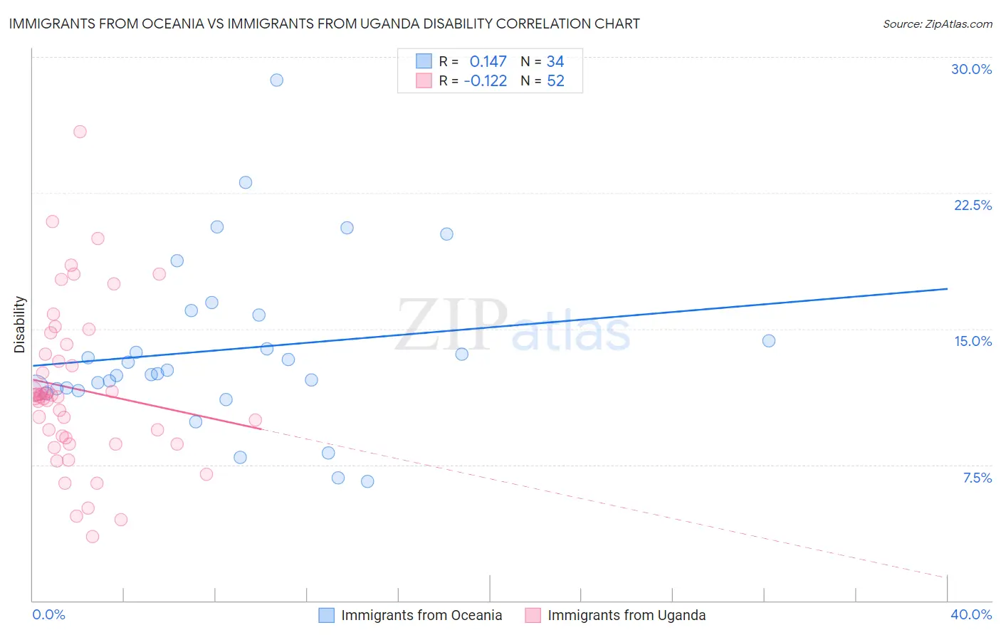 Immigrants from Oceania vs Immigrants from Uganda Disability