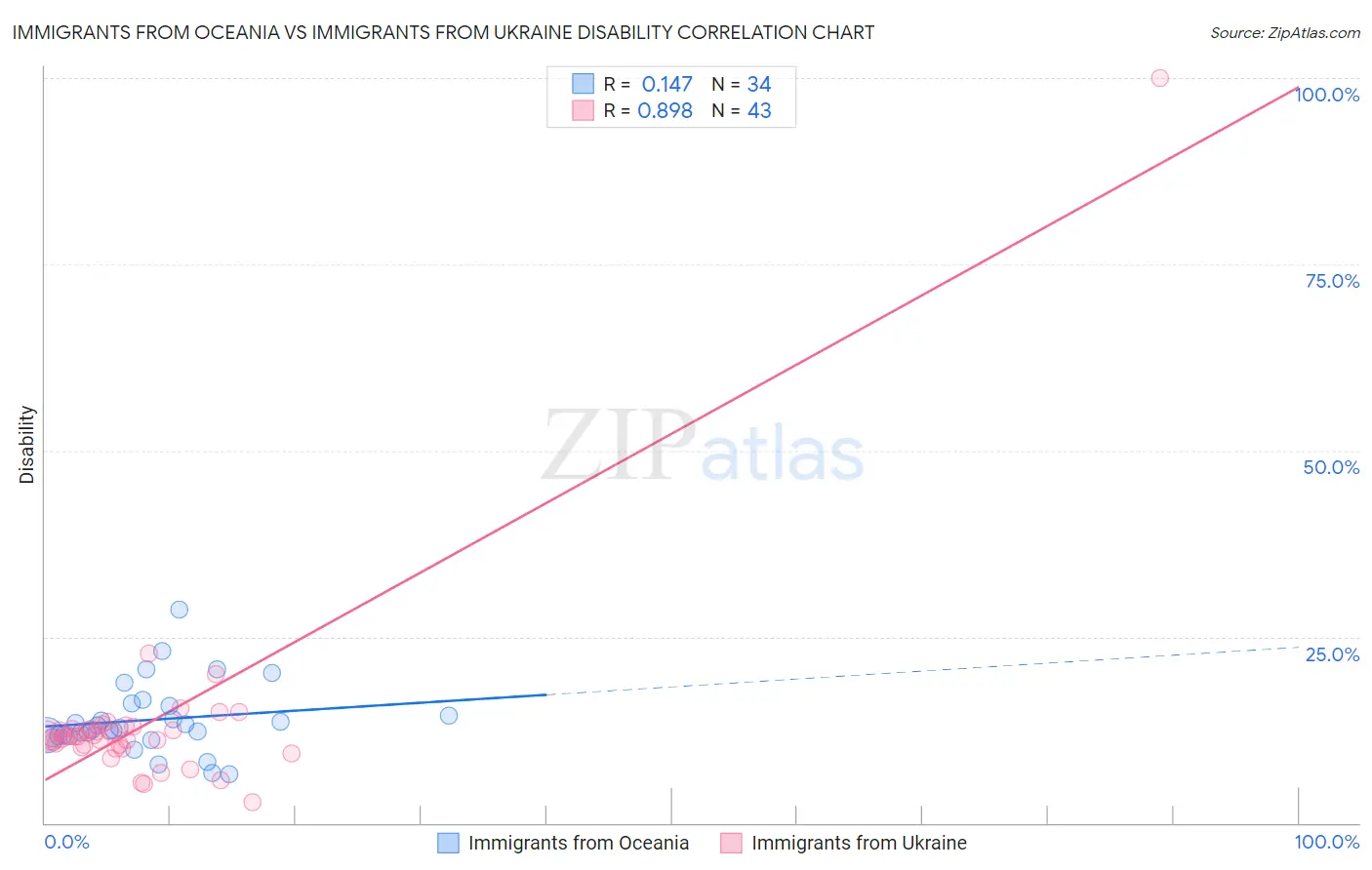 Immigrants from Oceania vs Immigrants from Ukraine Disability