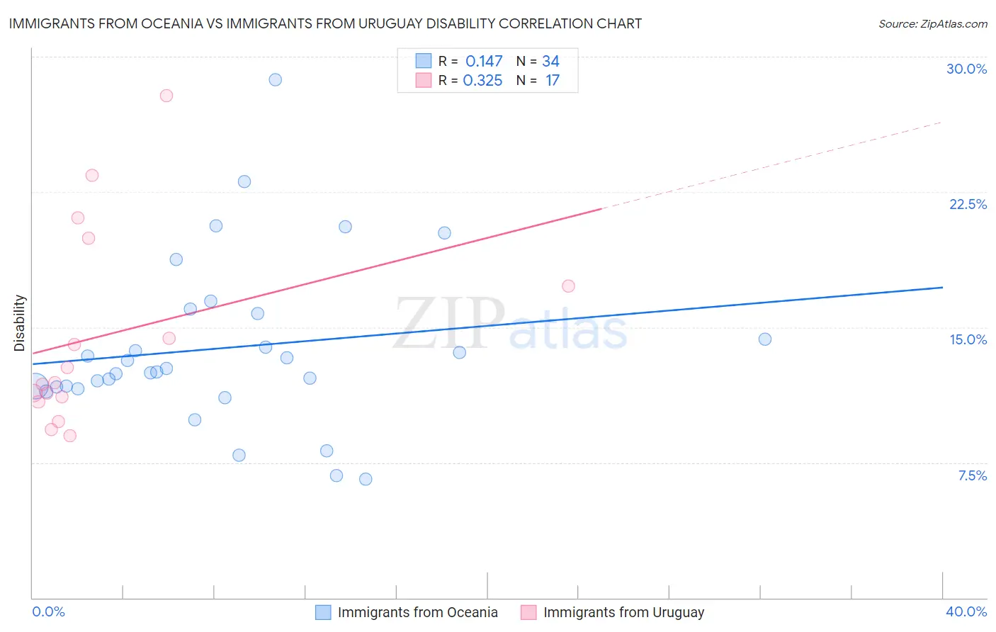 Immigrants from Oceania vs Immigrants from Uruguay Disability