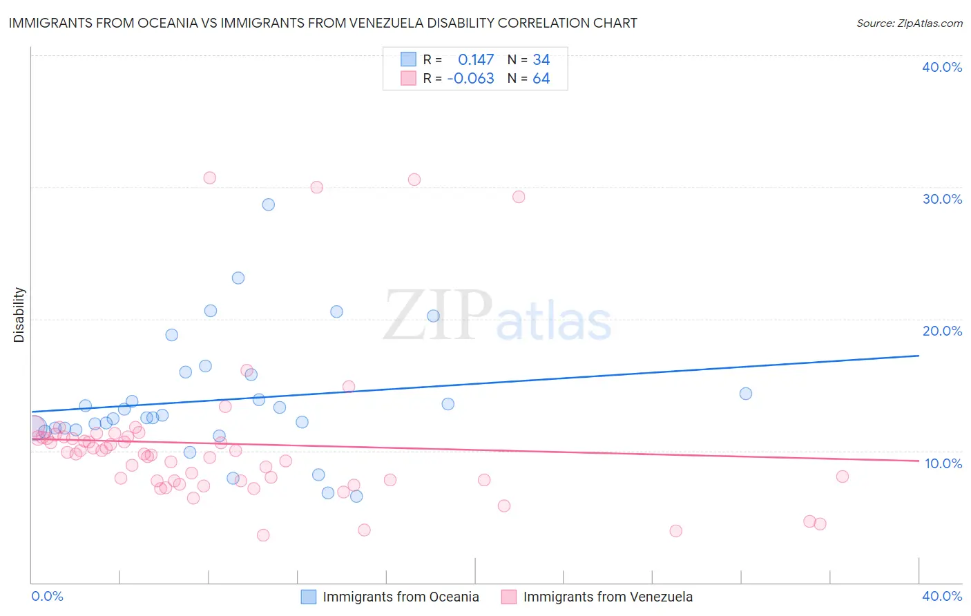Immigrants from Oceania vs Immigrants from Venezuela Disability