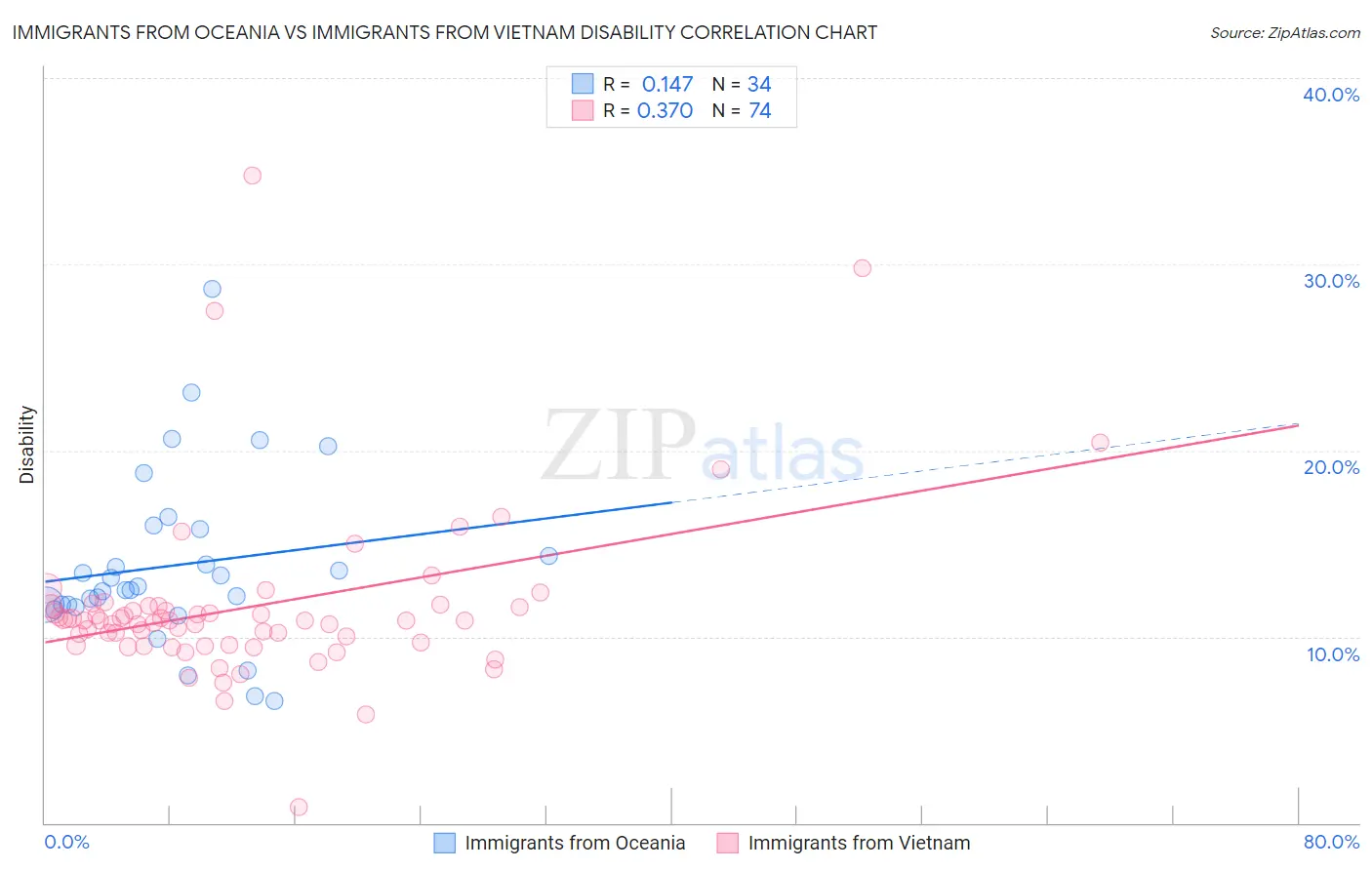 Immigrants from Oceania vs Immigrants from Vietnam Disability