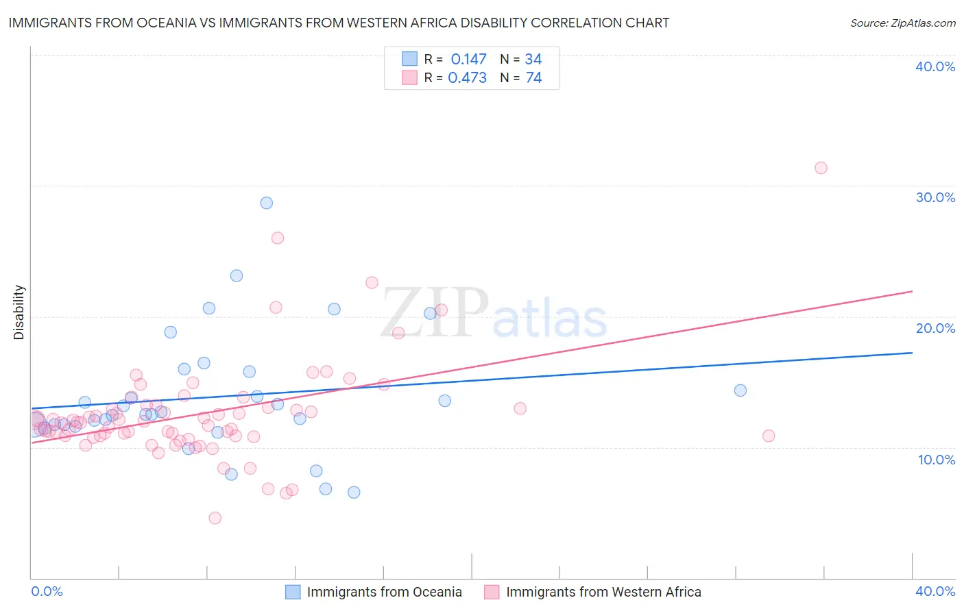Immigrants from Oceania vs Immigrants from Western Africa Disability