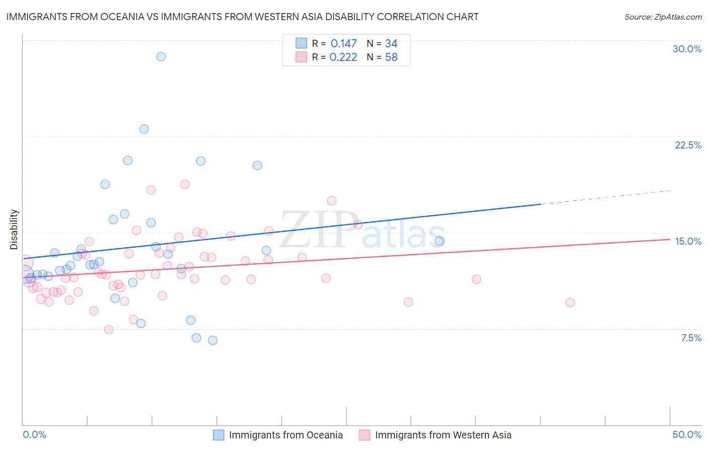 Immigrants from Oceania vs Immigrants from Western Asia Disability