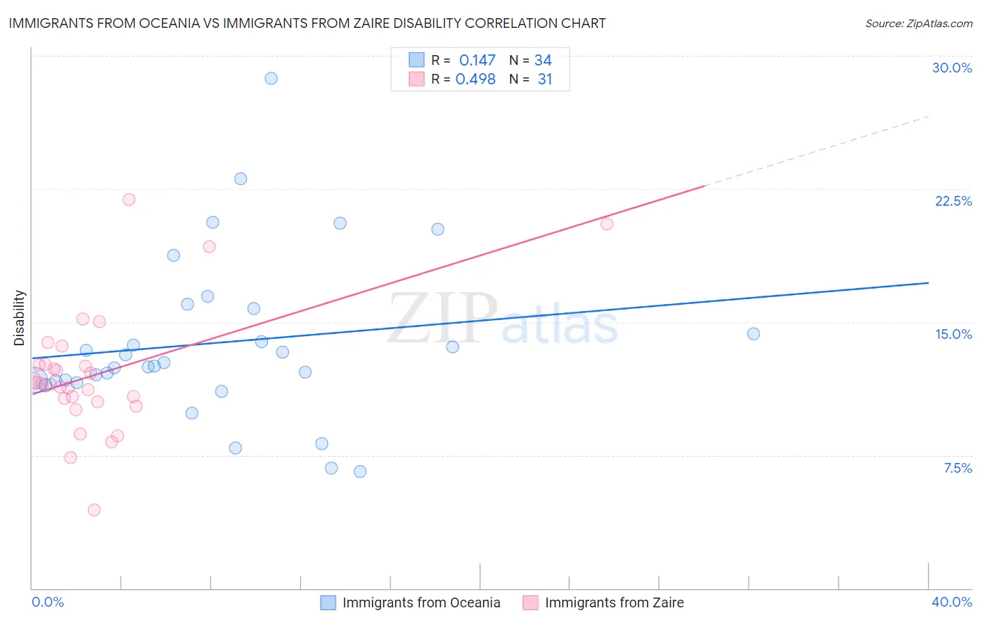 Immigrants from Oceania vs Immigrants from Zaire Disability