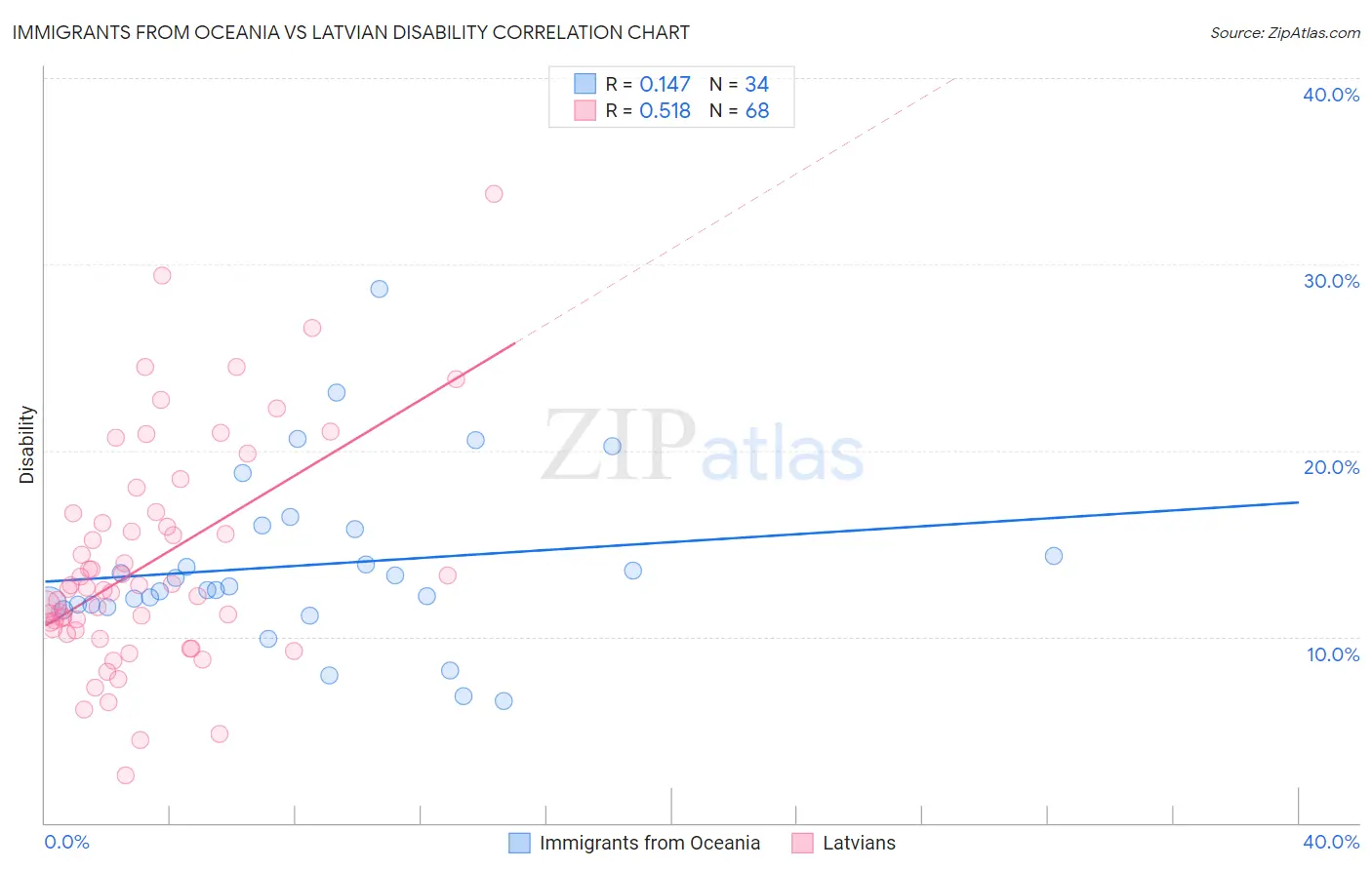 Immigrants from Oceania vs Latvian Disability