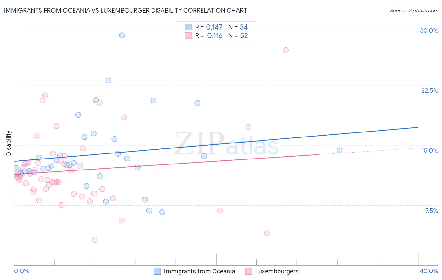 Immigrants from Oceania vs Luxembourger Disability