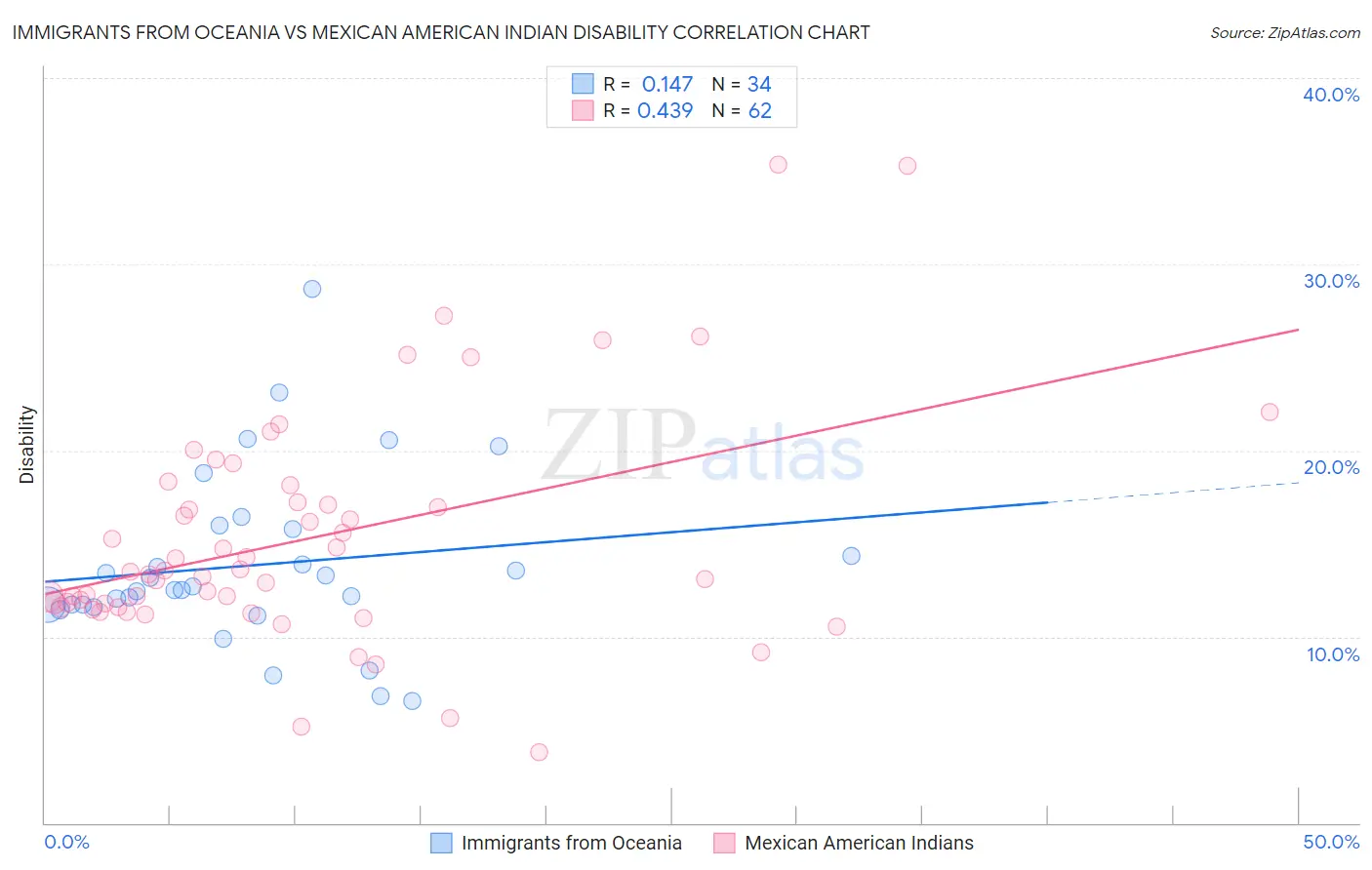 Immigrants from Oceania vs Mexican American Indian Disability