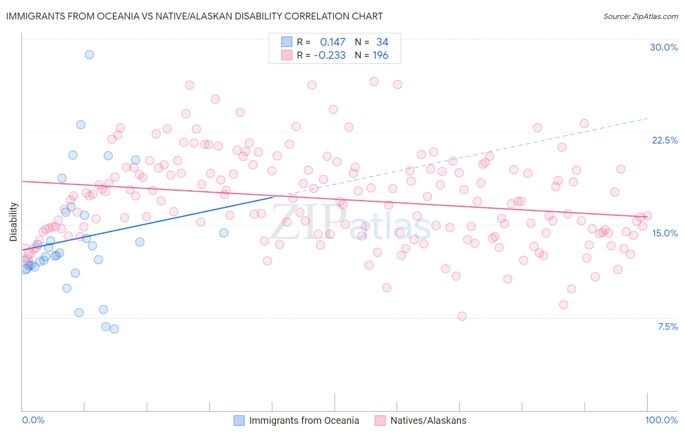 Immigrants from Oceania vs Native/Alaskan Disability