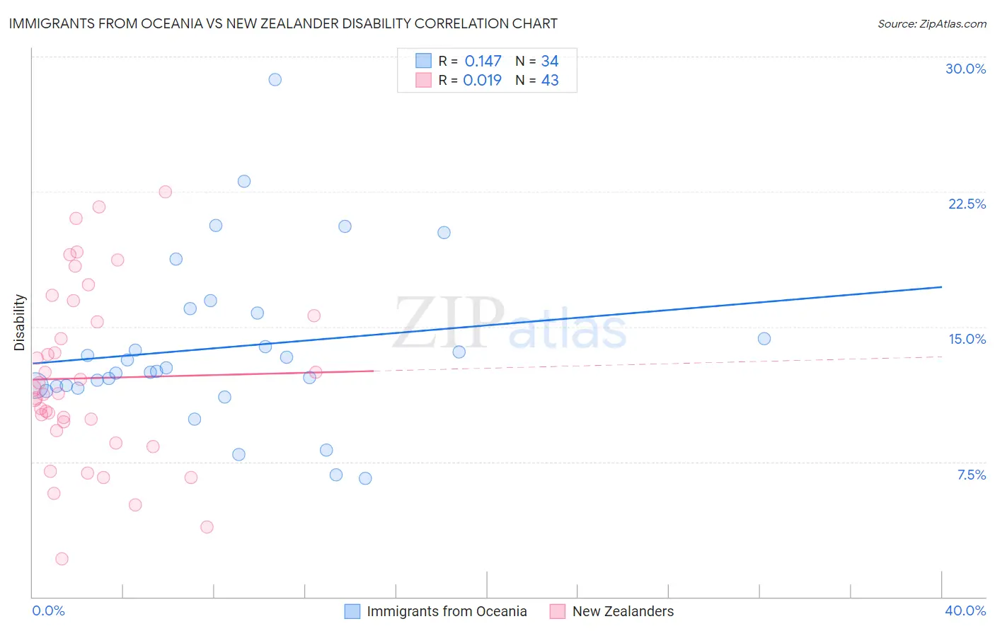 Immigrants from Oceania vs New Zealander Disability