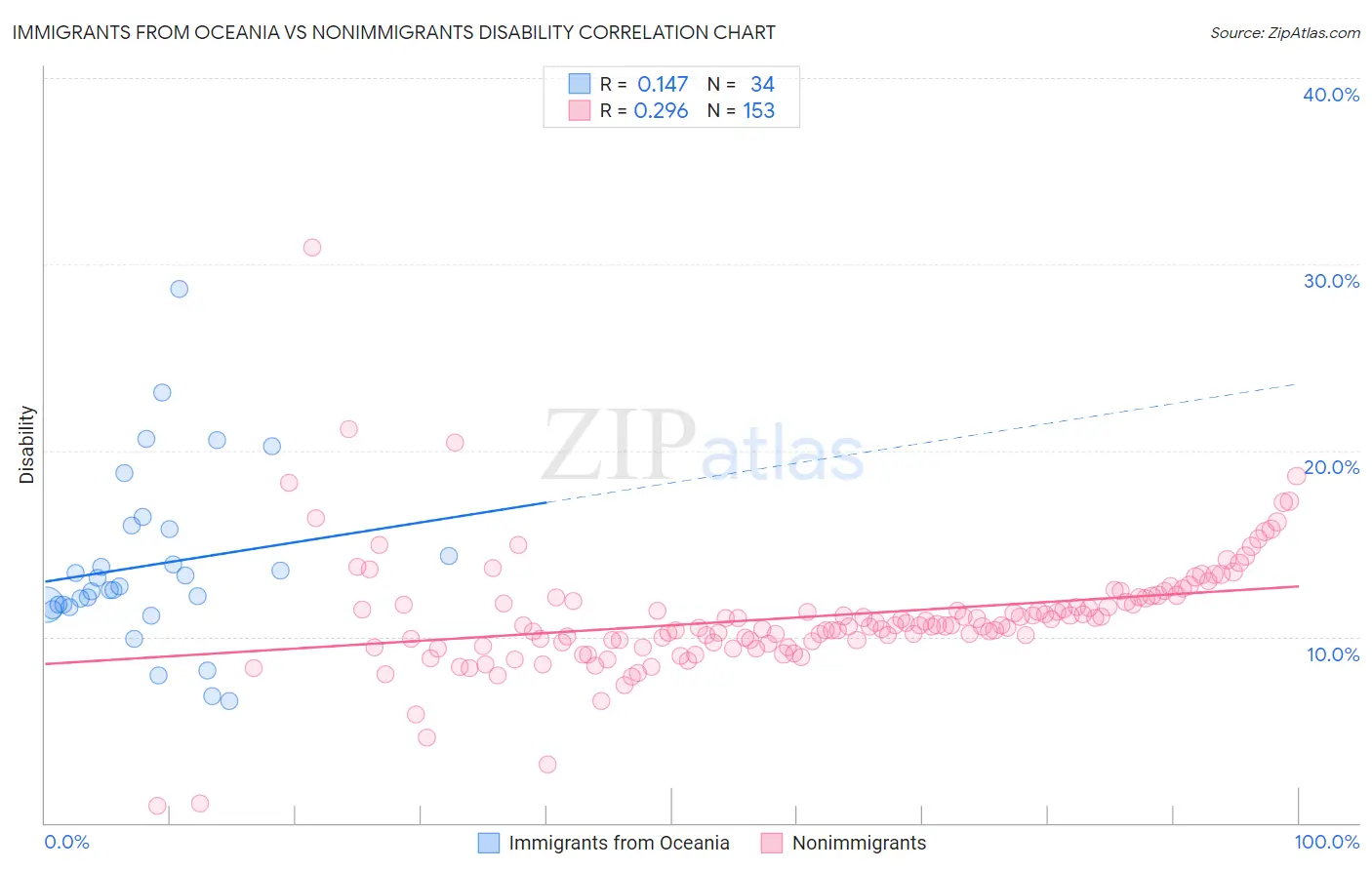 Immigrants from Oceania vs Nonimmigrants Disability