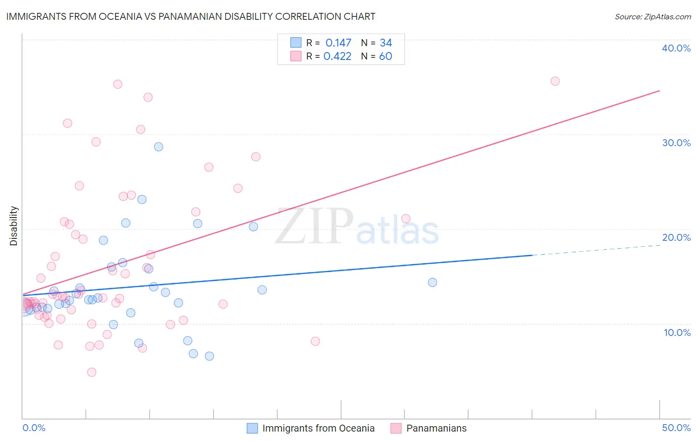 Immigrants from Oceania vs Panamanian Disability