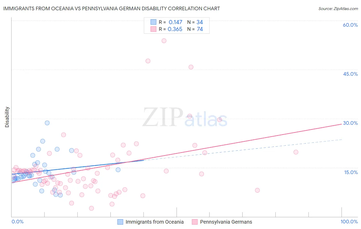 Immigrants from Oceania vs Pennsylvania German Disability