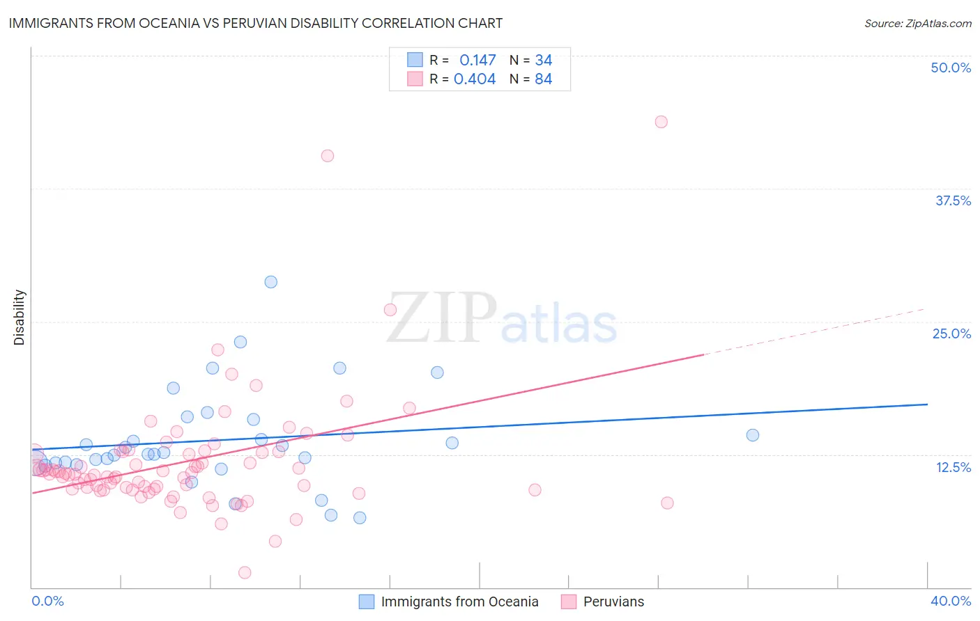 Immigrants from Oceania vs Peruvian Disability