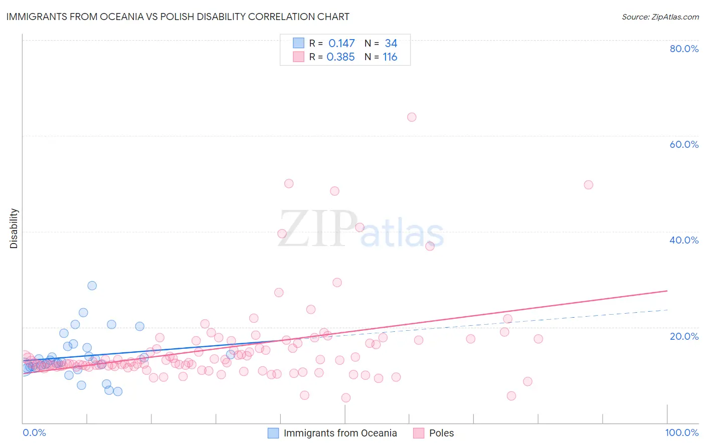 Immigrants from Oceania vs Polish Disability