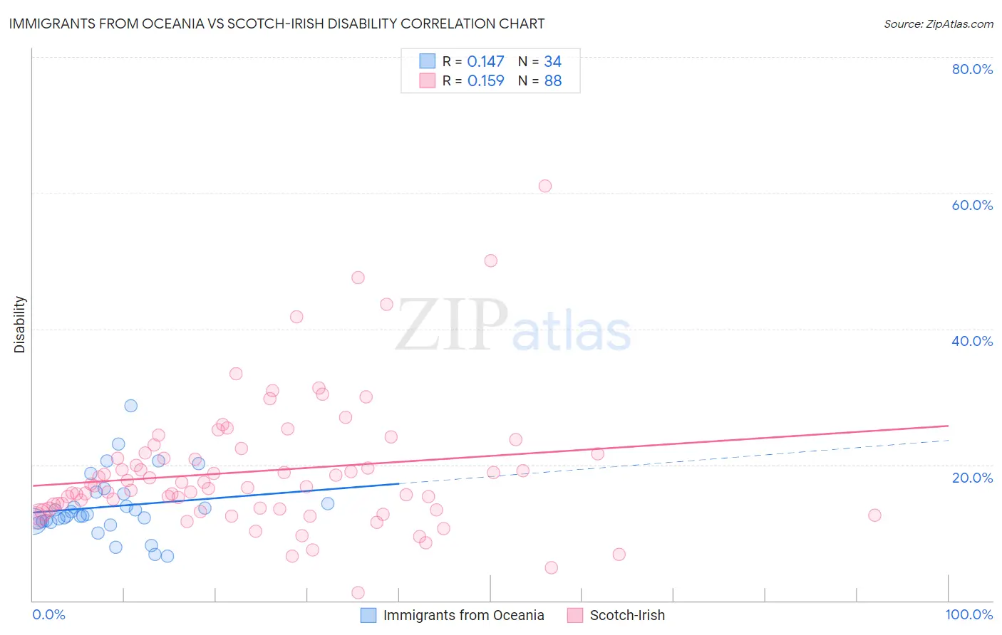 Immigrants from Oceania vs Scotch-Irish Disability