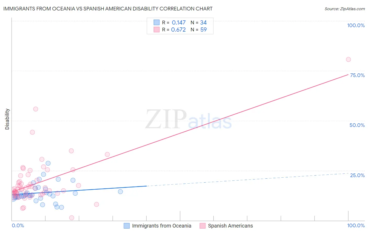 Immigrants from Oceania vs Spanish American Disability