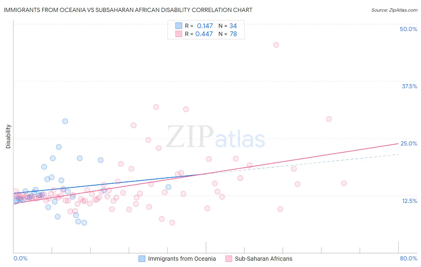 Immigrants from Oceania vs Subsaharan African Disability