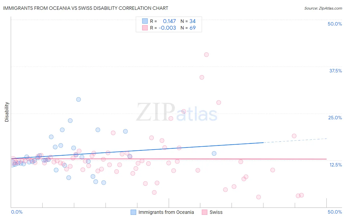 Immigrants from Oceania vs Swiss Disability