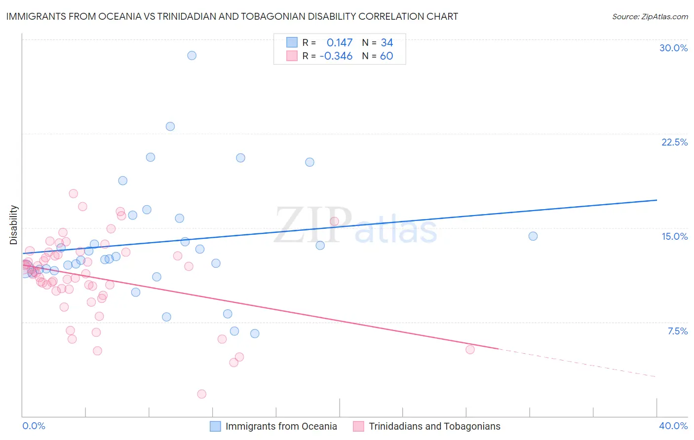 Immigrants from Oceania vs Trinidadian and Tobagonian Disability