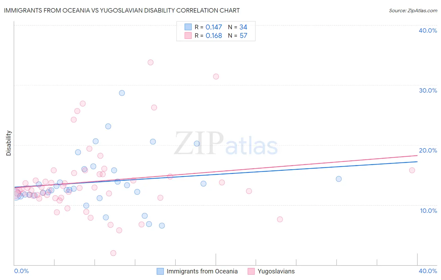 Immigrants from Oceania vs Yugoslavian Disability