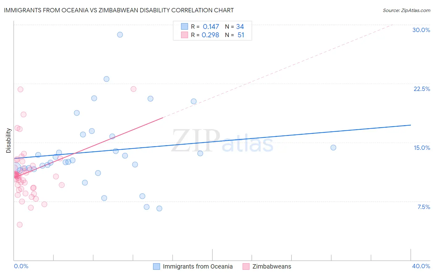 Immigrants from Oceania vs Zimbabwean Disability