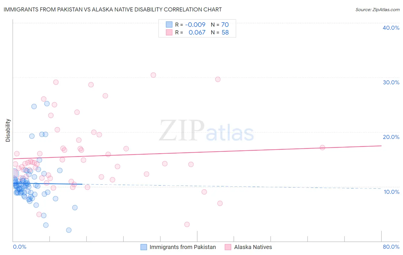 Immigrants from Pakistan vs Alaska Native Disability