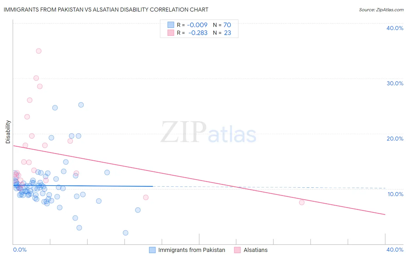 Immigrants from Pakistan vs Alsatian Disability