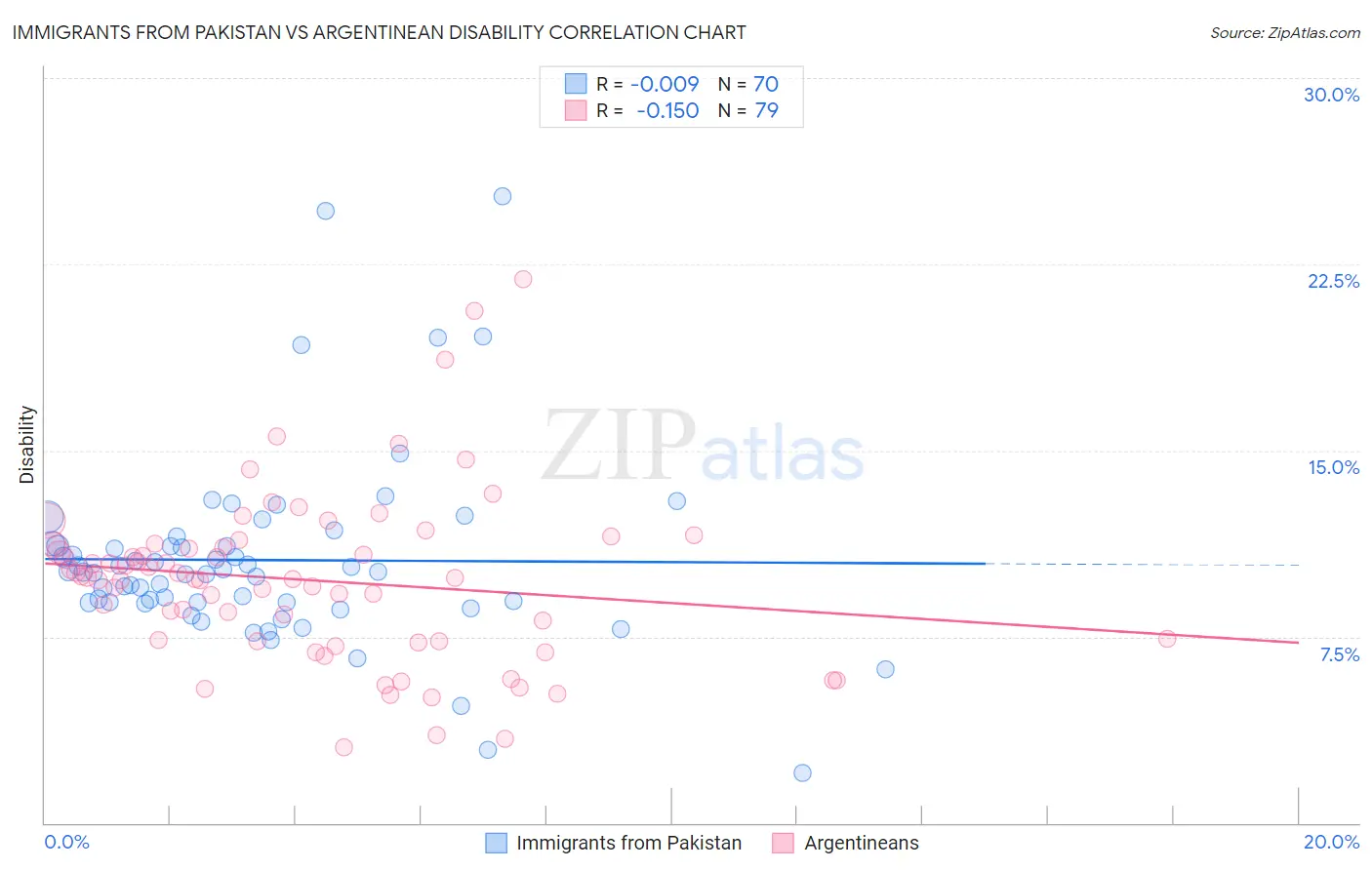 Immigrants from Pakistan vs Argentinean Disability