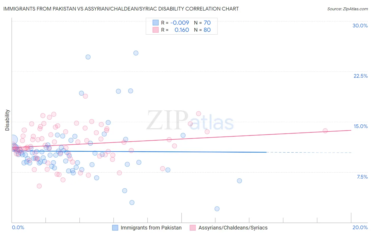 Immigrants from Pakistan vs Assyrian/Chaldean/Syriac Disability