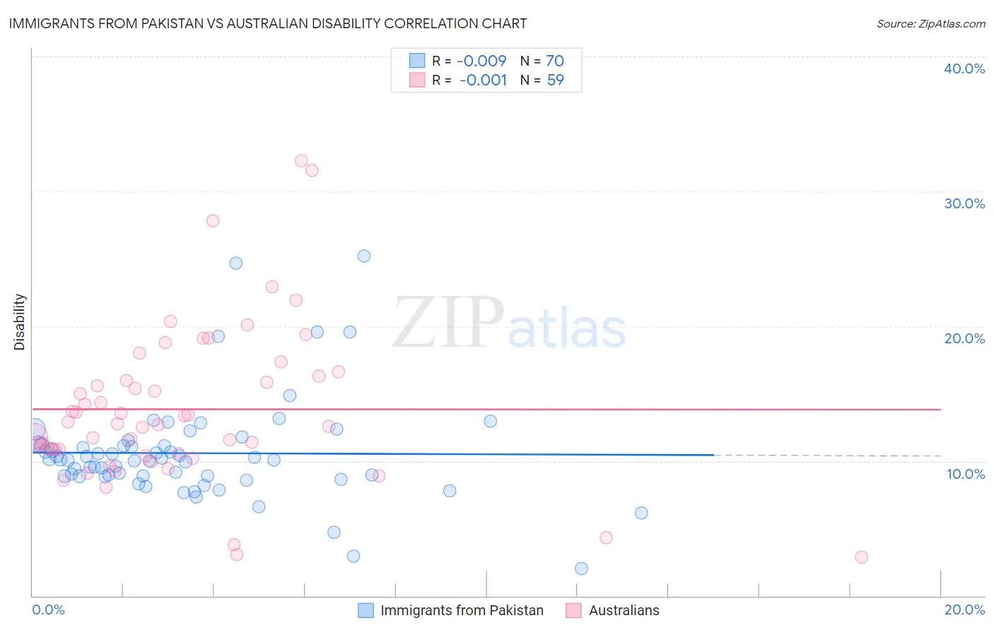 Immigrants from Pakistan vs Australian Disability