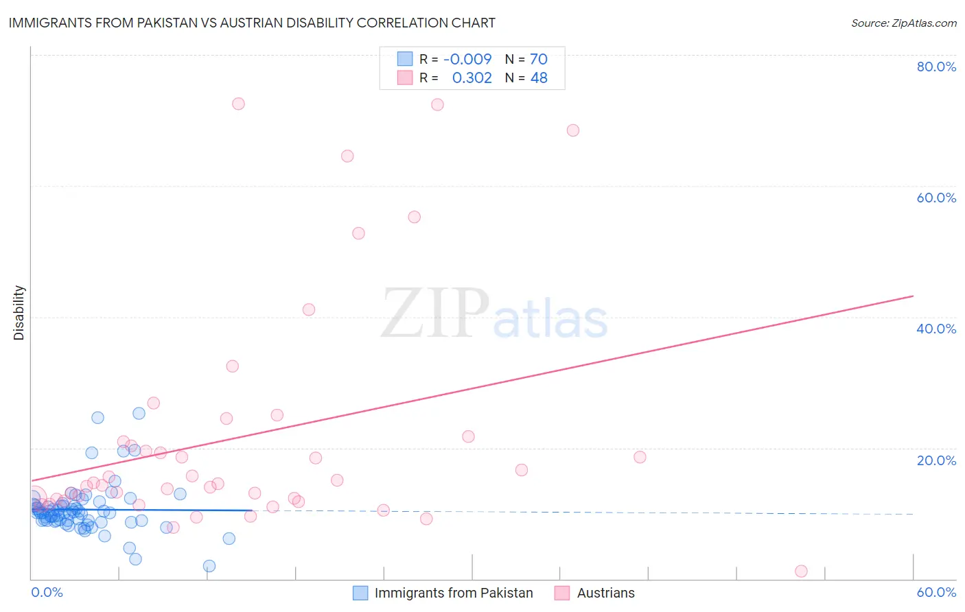 Immigrants from Pakistan vs Austrian Disability