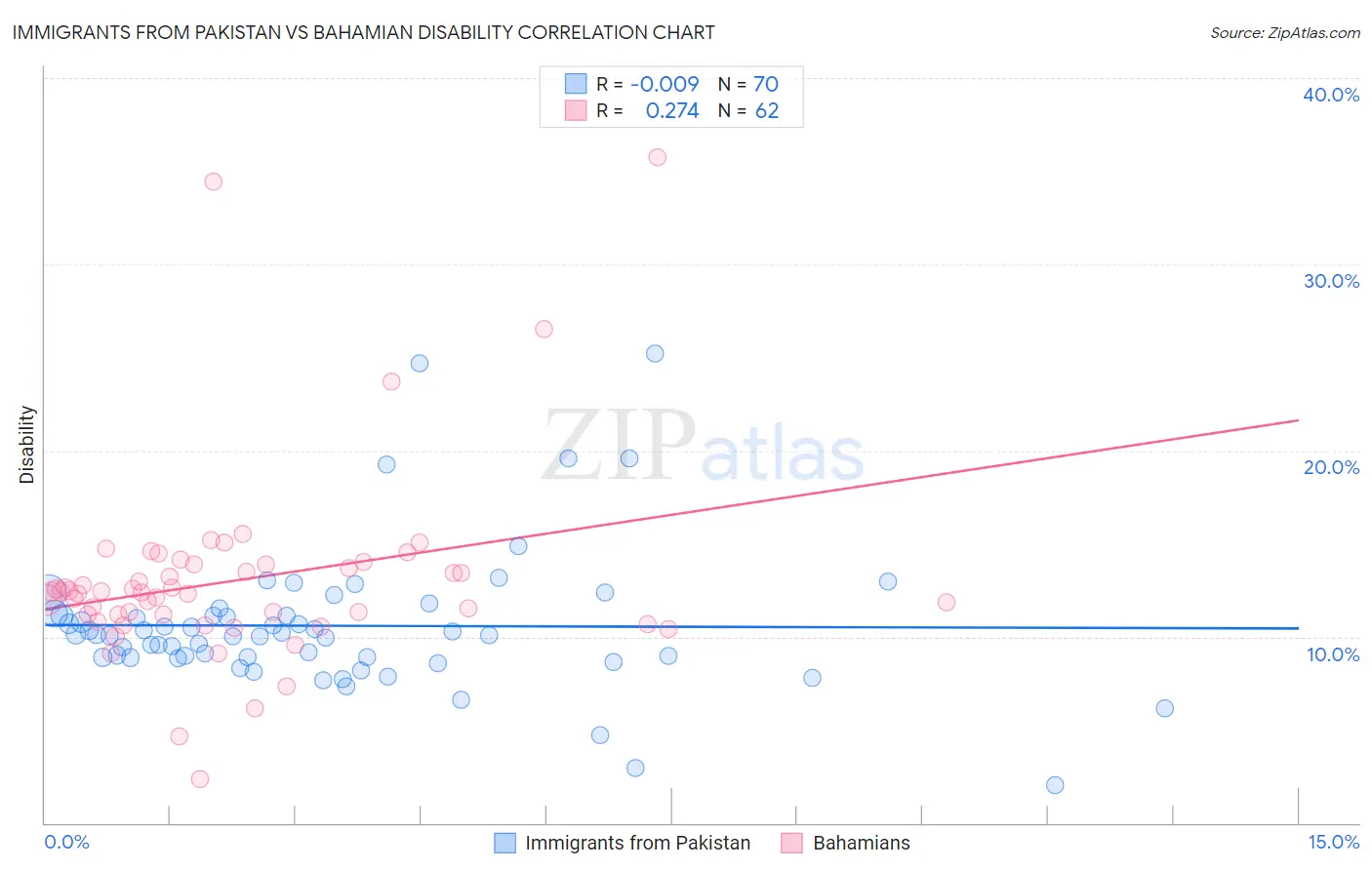 Immigrants from Pakistan vs Bahamian Disability