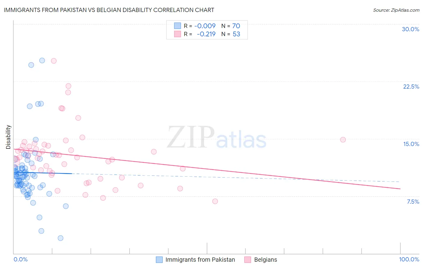 Immigrants from Pakistan vs Belgian Disability