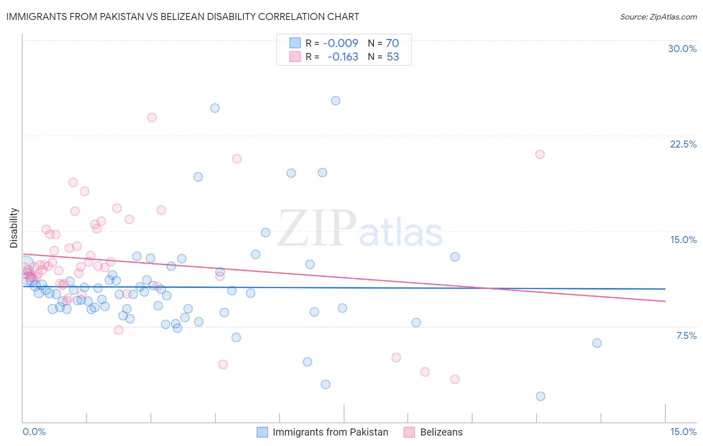 Immigrants from Pakistan vs Belizean Disability