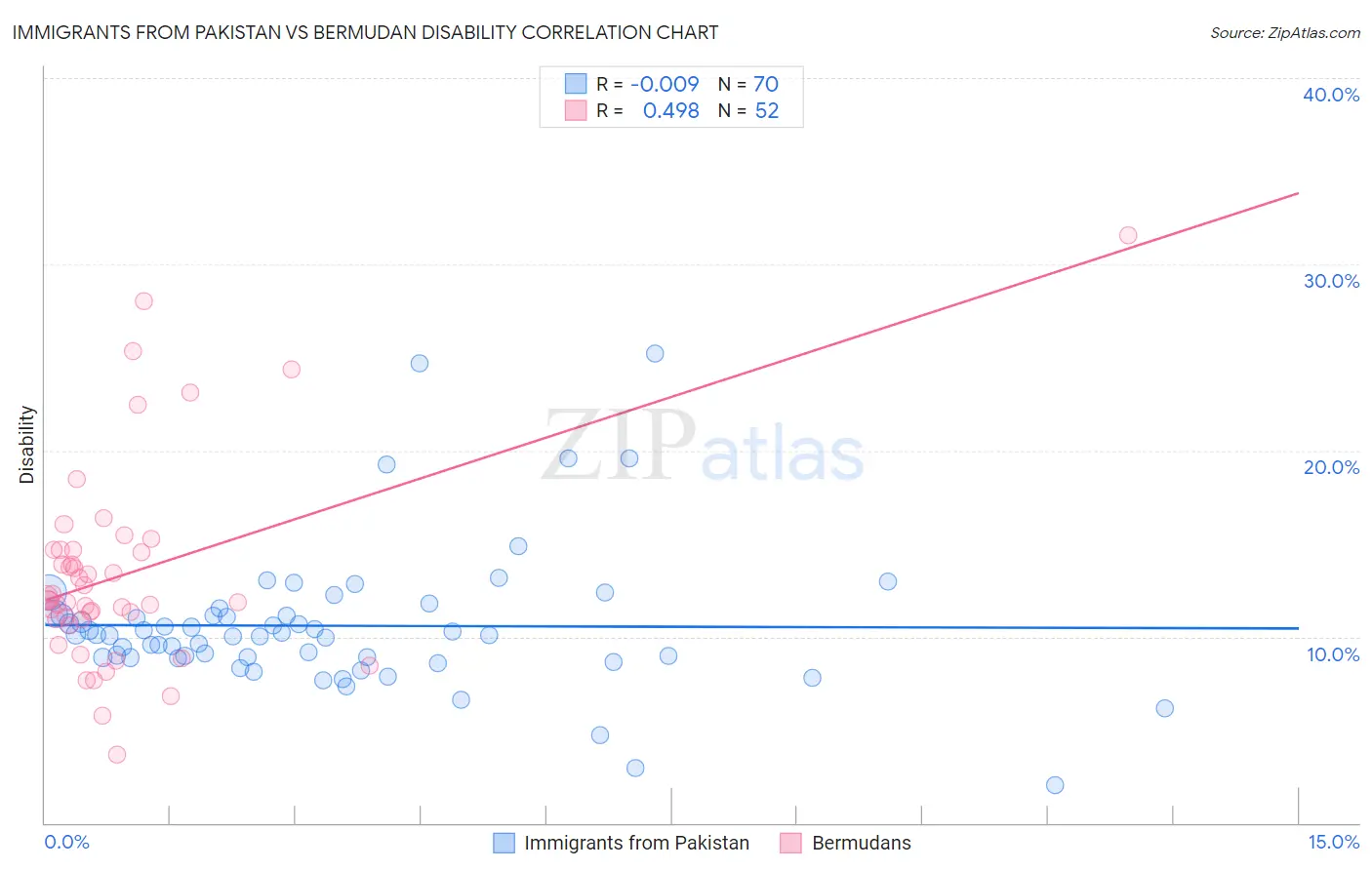 Immigrants from Pakistan vs Bermudan Disability
