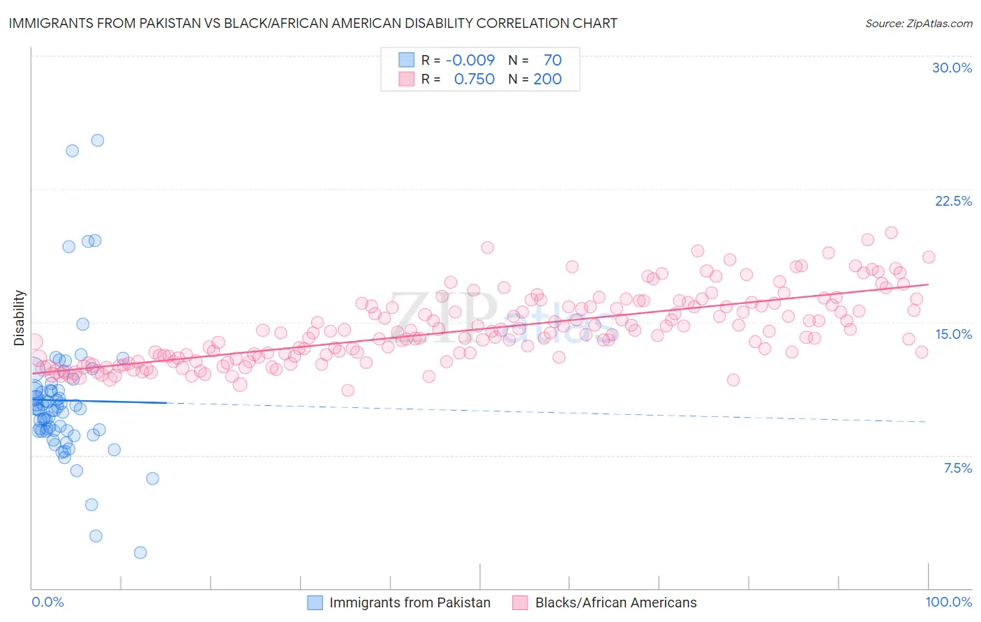 Immigrants from Pakistan vs Black/African American Disability
