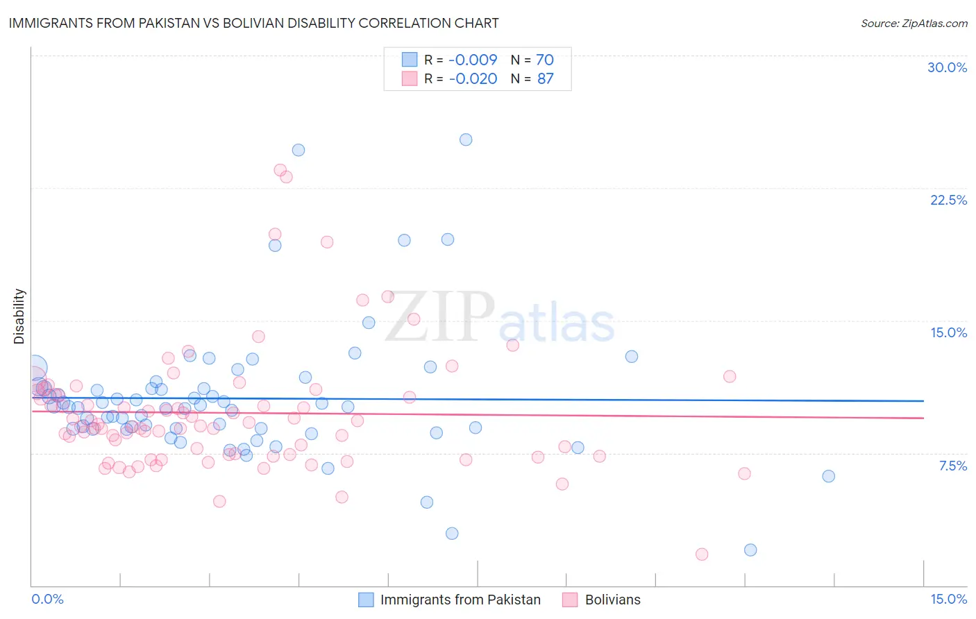 Immigrants from Pakistan vs Bolivian Disability